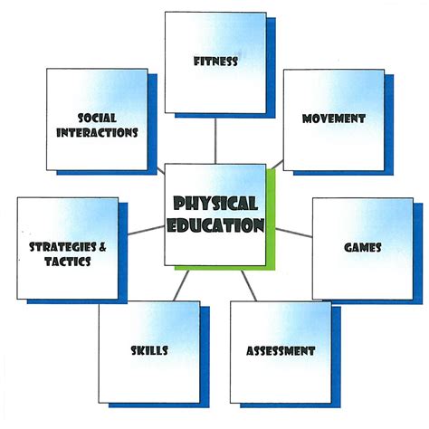 Concept of Physical Education .